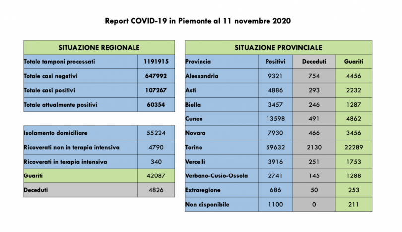 Covid: 107.267 contagi, 4826 decessi, 42.087 pazienti guariti